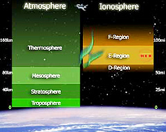 graph_atmosphere_ionosphere.jpg