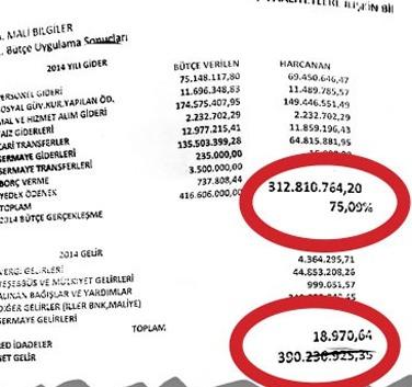 Diyarbakır Belediyesi'nde 78 milyon kayıp